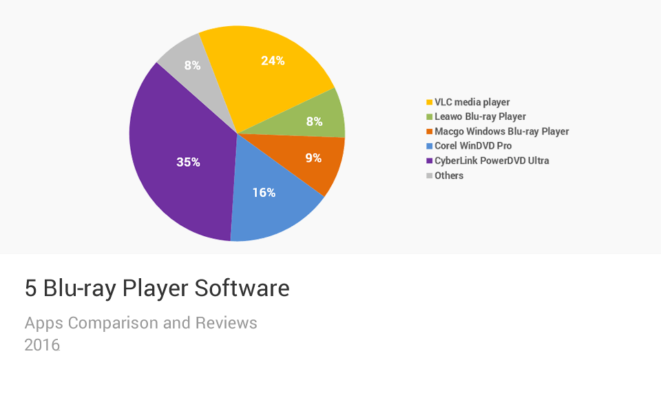 Blu-ray Player SoftwareComparison Chart